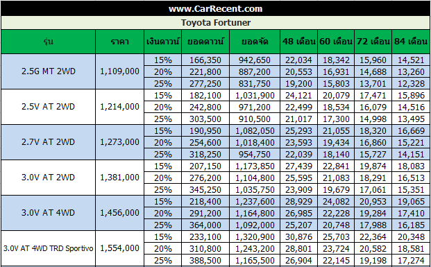 price-fortuner